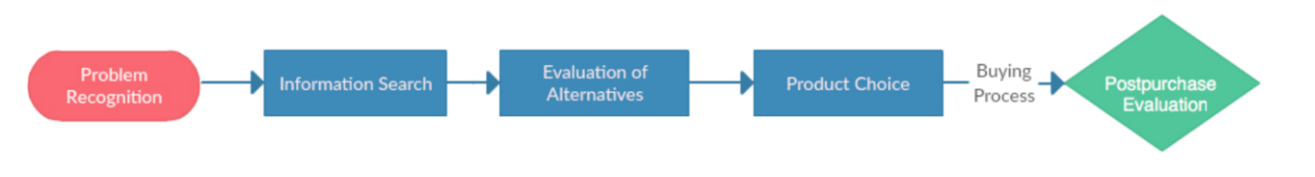 Decision tree