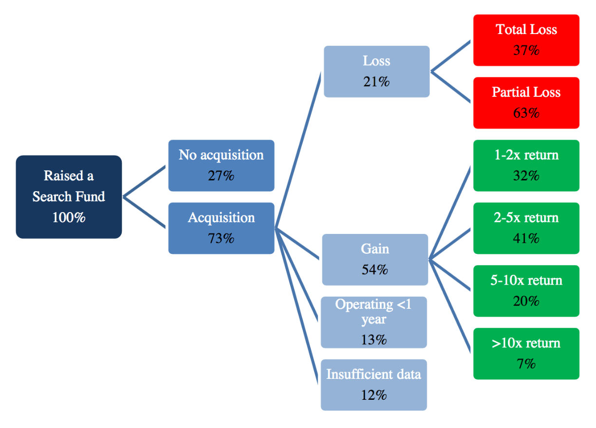 Search fund outcomes distribution